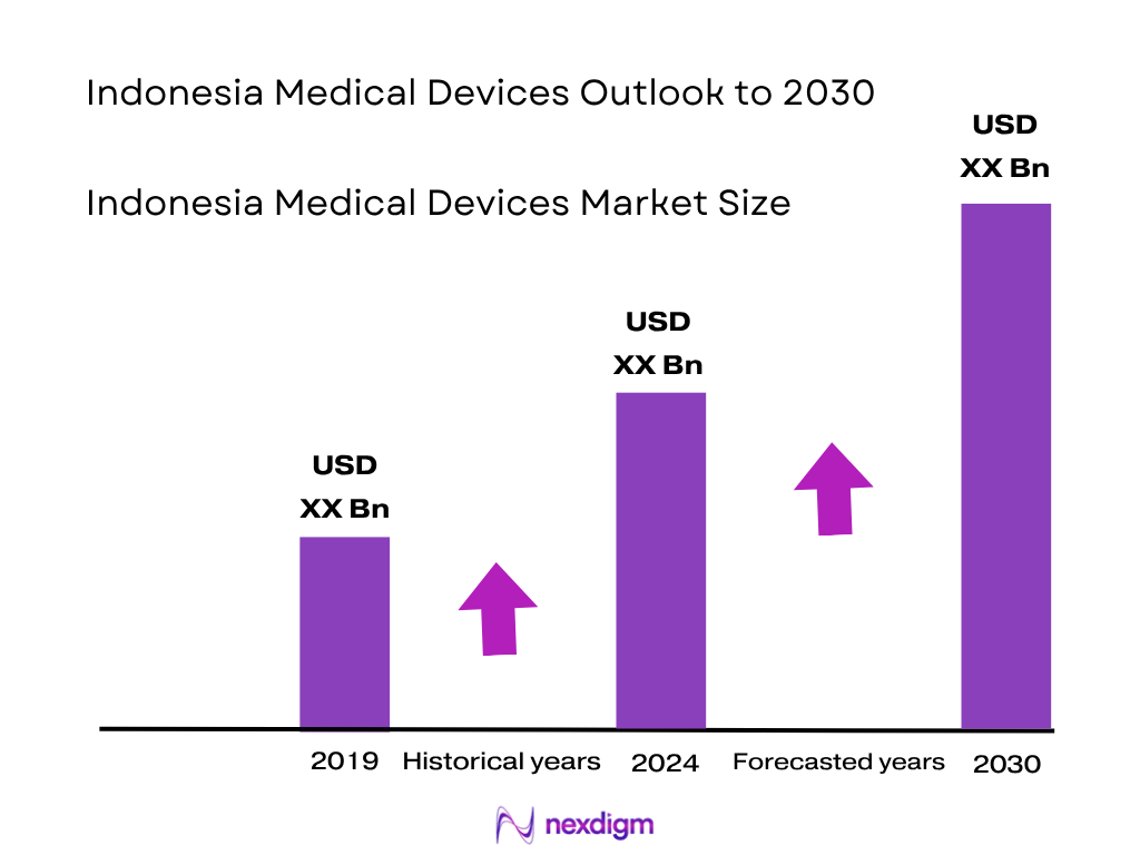 Indonesia Medical Devices Market Size