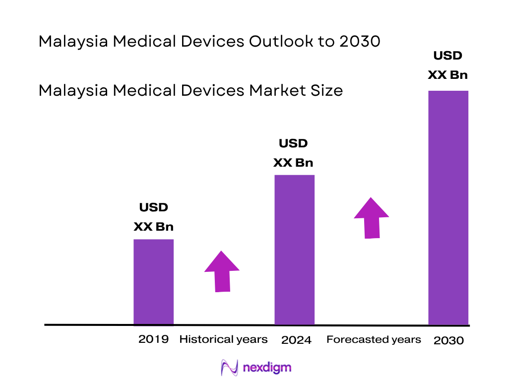 Malaysia Medical Devices Market Size