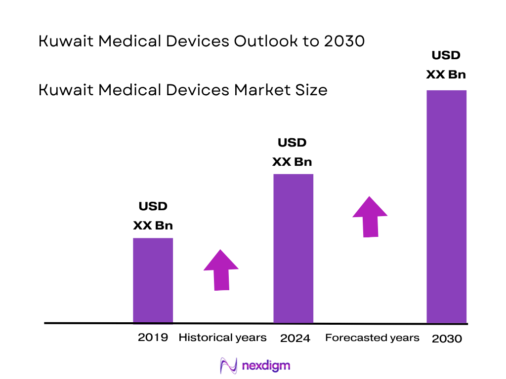 Kuwait Medical Devices Market Size