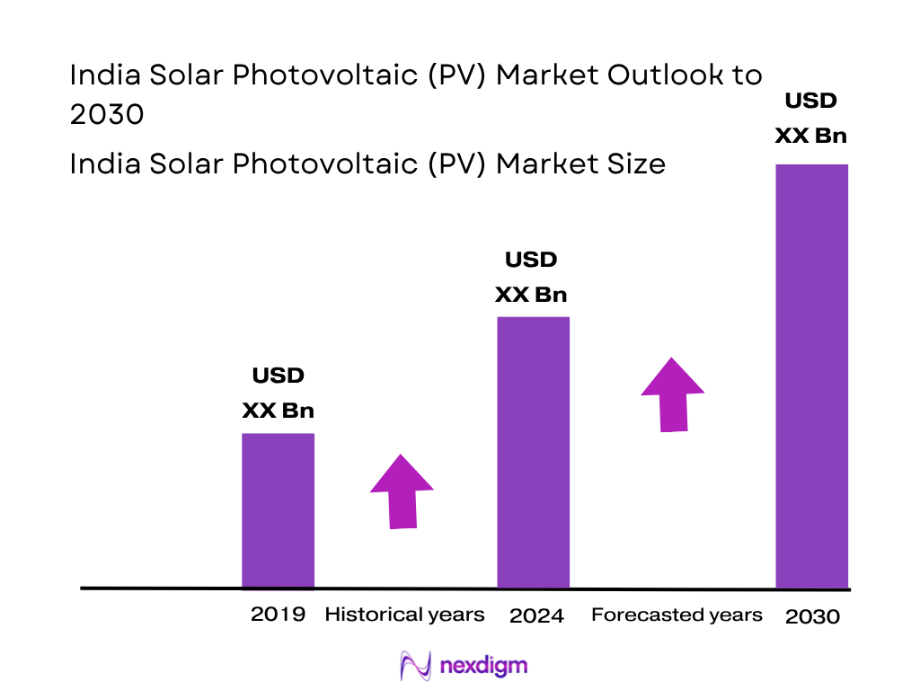 India Solar Photovoltaic (PV) Market Size