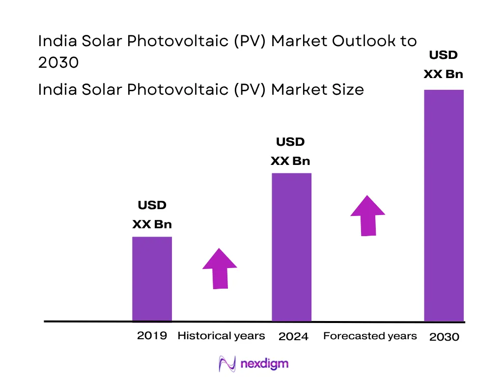 India Solar Photovoltaic (PV) Market Size