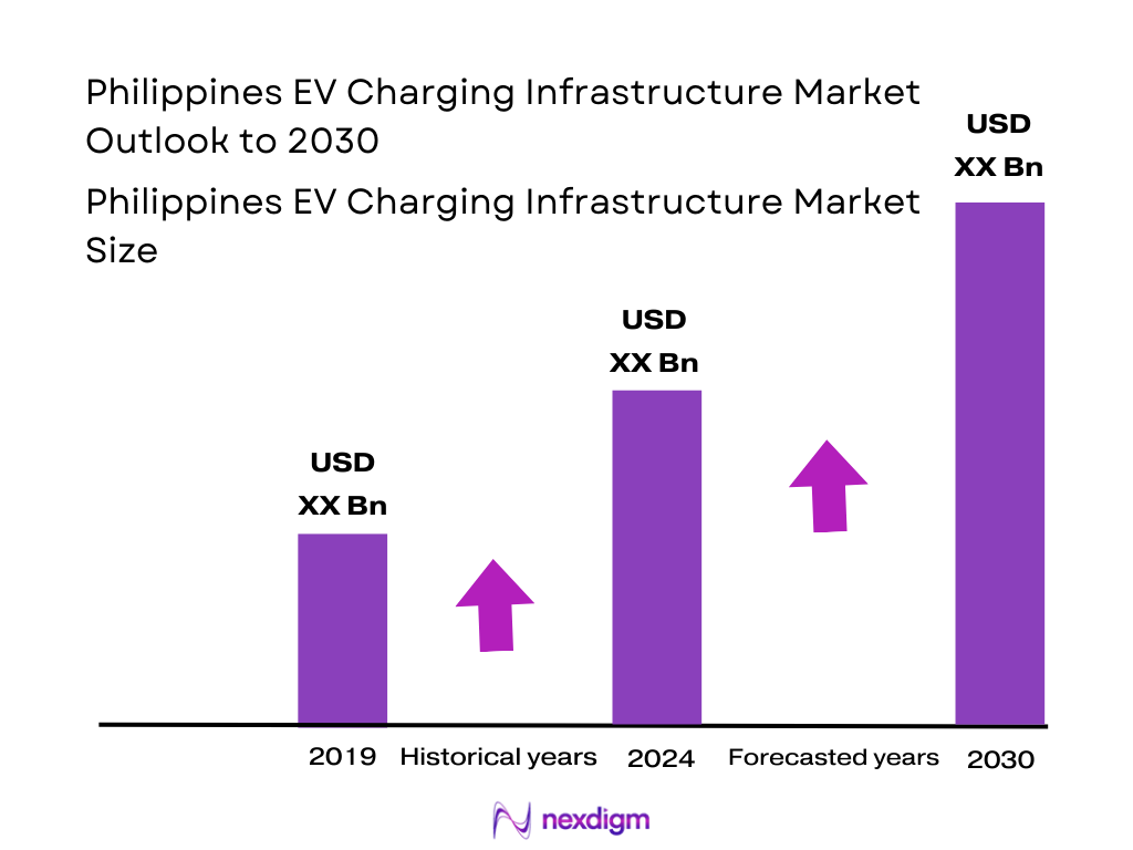 Philippines EV Charging Infrastructure Market Size