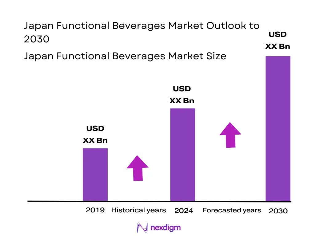Japan Functional Beverages Market Size