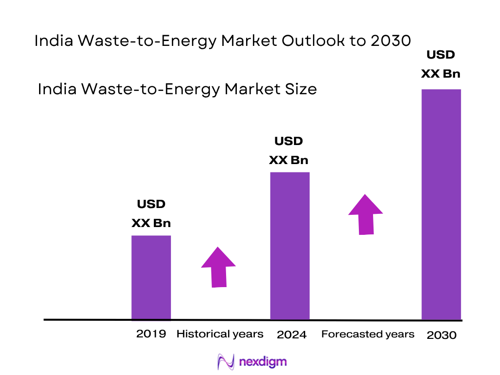 India Waste-to-Energy Market Size