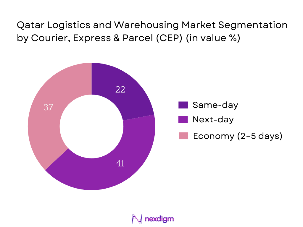 Qatar Logistics and Warehousing Market Segmentation by CEP