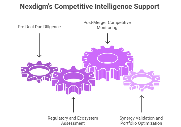 Competitive Intelligence Support