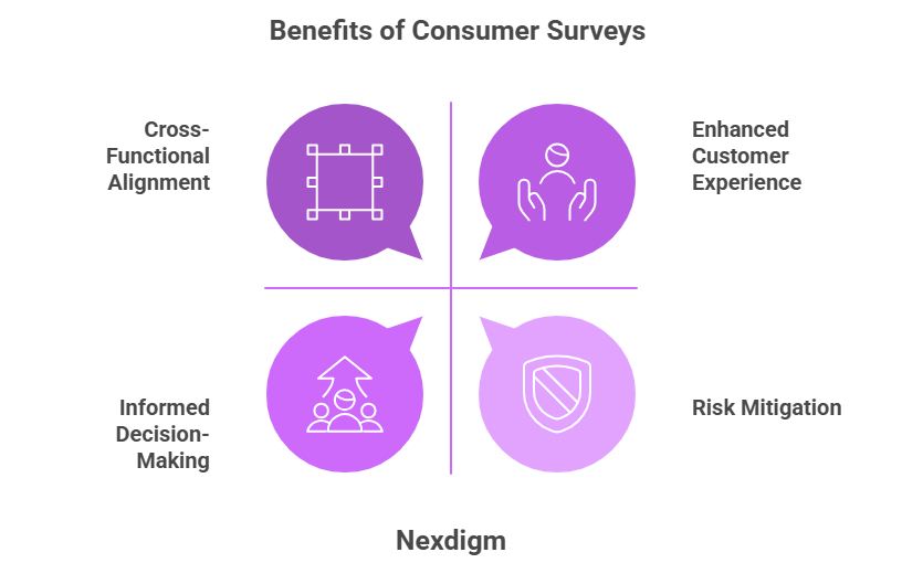 Benefits of Consumer Survey