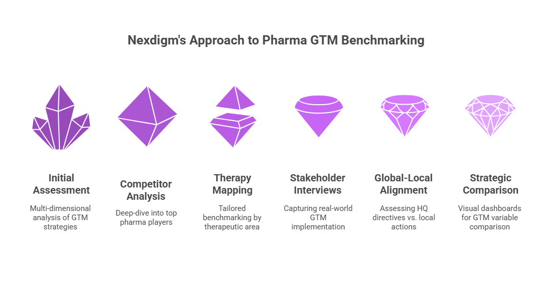 Go-To Market Benchmarking