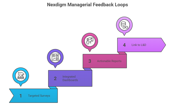 Managerial Feedback Loops - Employee Engagement Survey