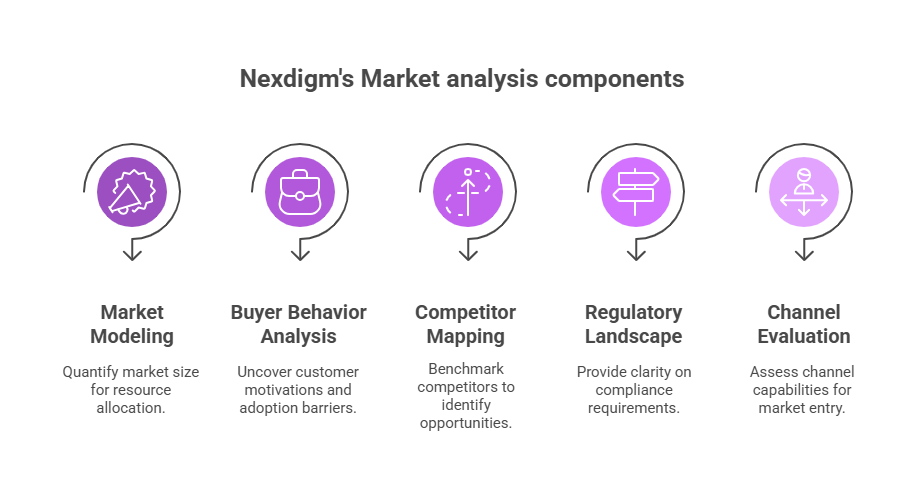 Market Analysis Component