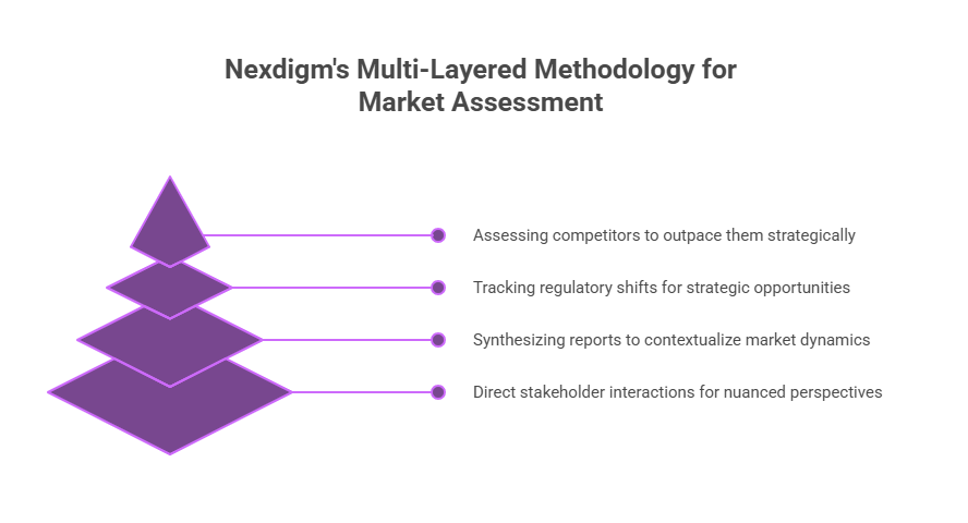 Market Assessment Methodology