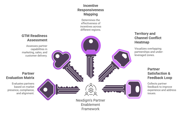 Partner Enablement Frameworks