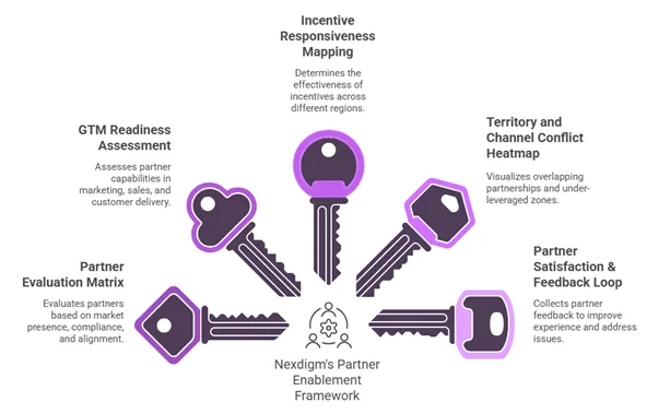 Partner Enablement Frameworks