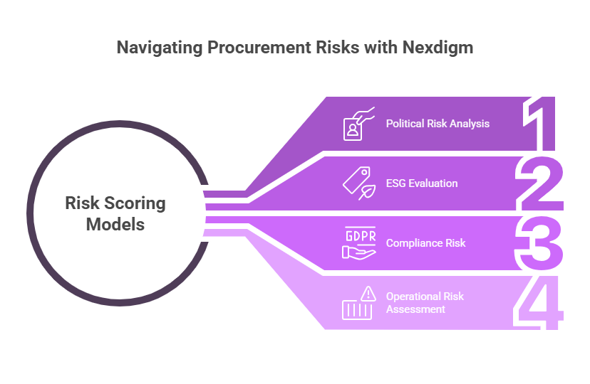 Procurement Rsik Navigation