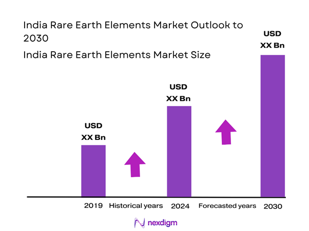 India Rare Earth Elements (REE) Market Size
