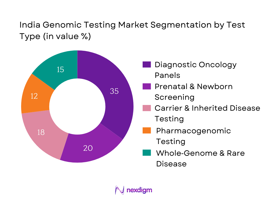 India Genomic Testing Market Segmentation by Test Type
