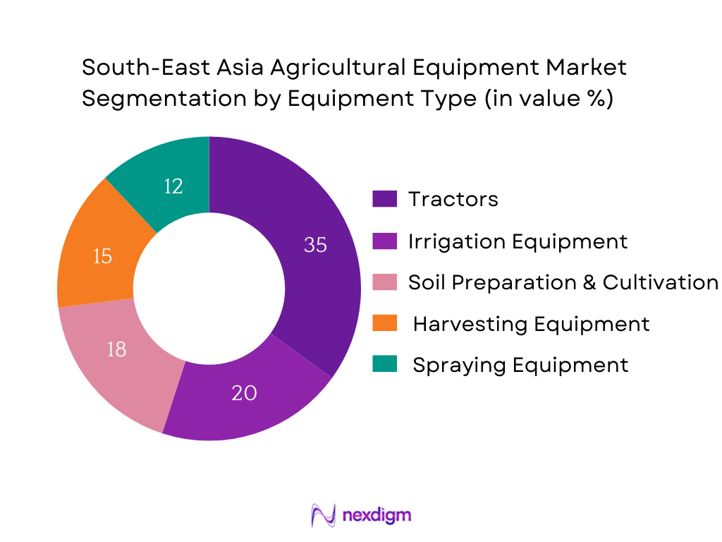 South-East Asia Agricultural Equipment Market Segmentation by Equipment Type