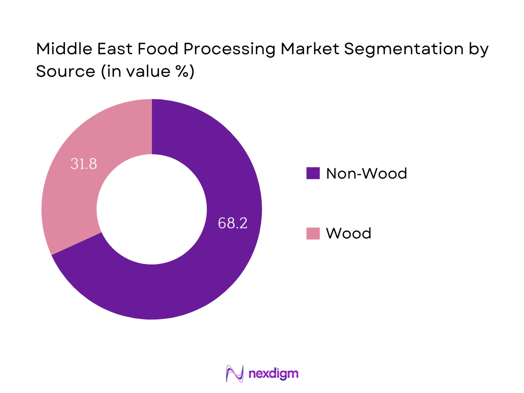 Middle East Food Processing Market Segmentation by Source