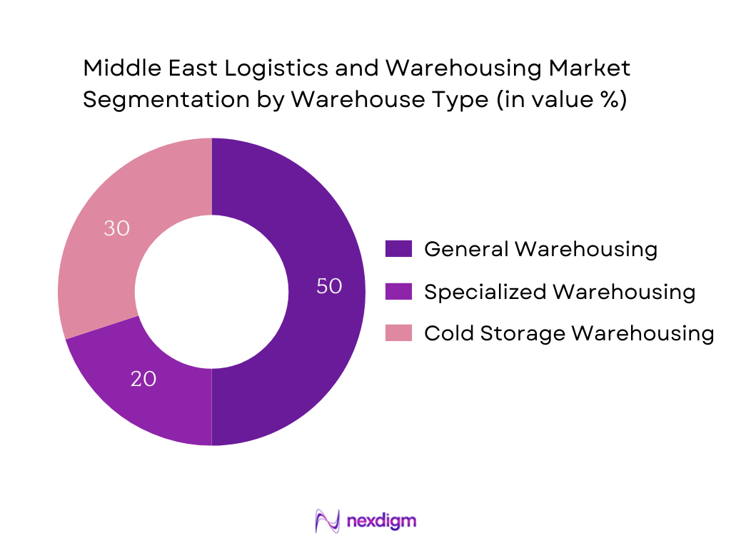 Middle East Logistics and Warehousing Market Segmentation by Warehouse Type
