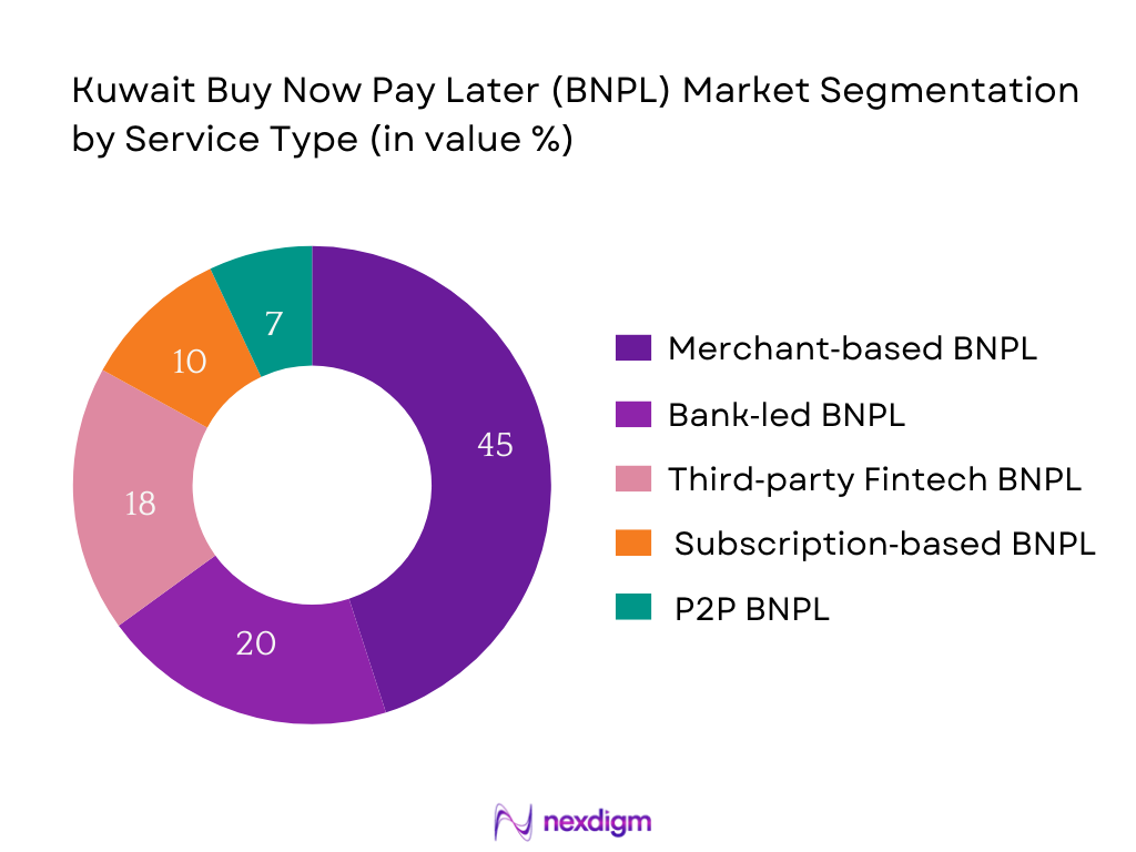 Kuwait BNPL Market Segmentation by Service Type