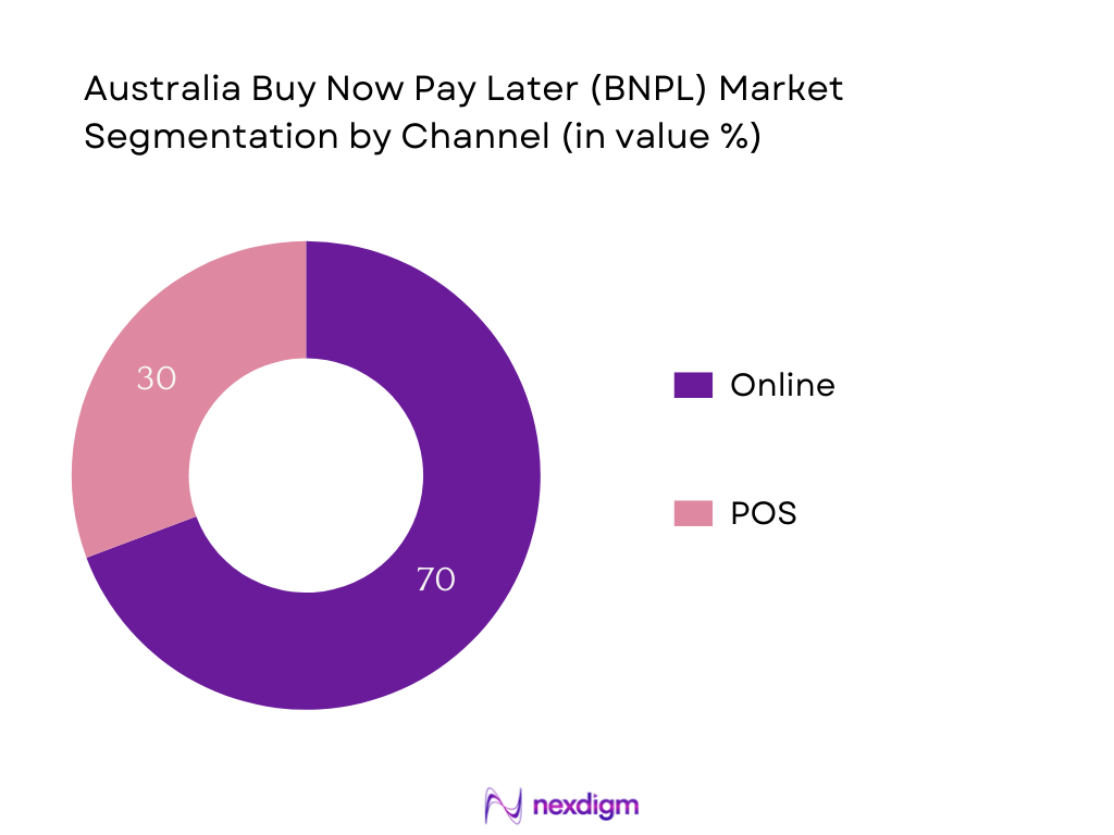 Australia BNPL Market Segmentation by Channel