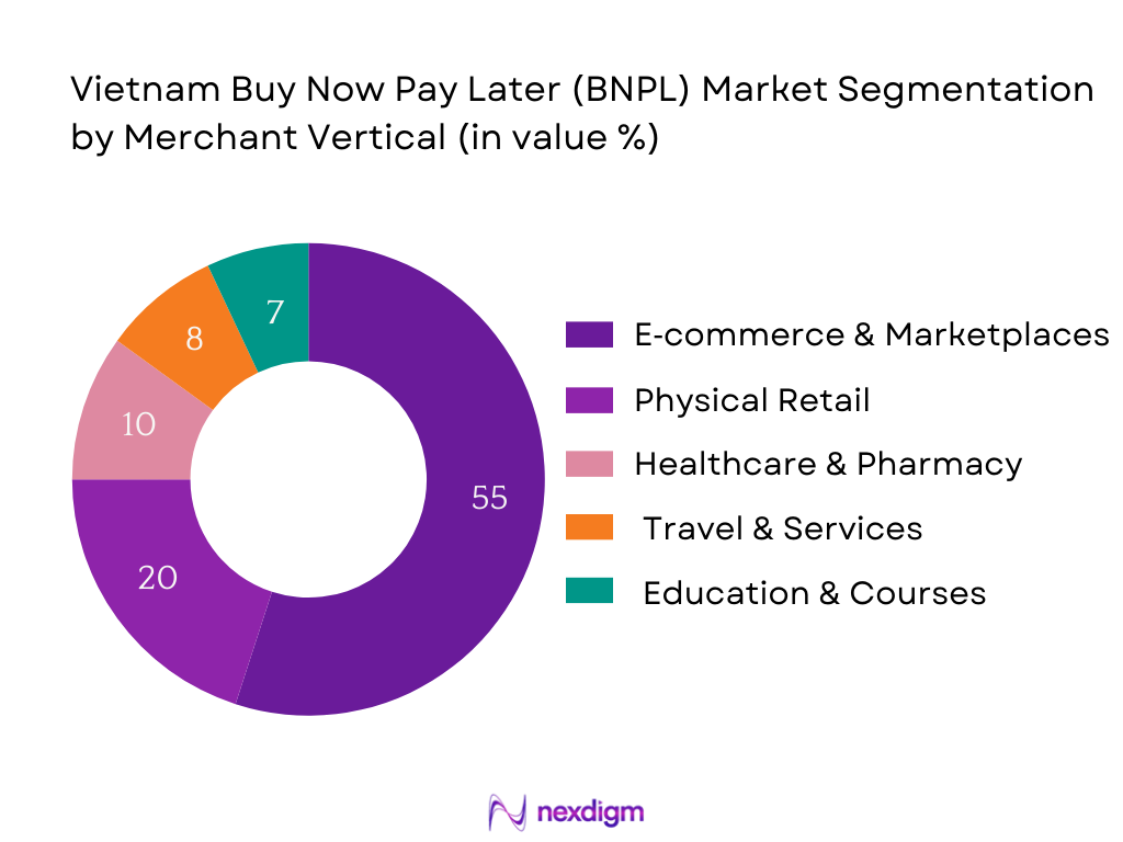 Vietnam BNPL Market Segmentation by Merchant Vertical