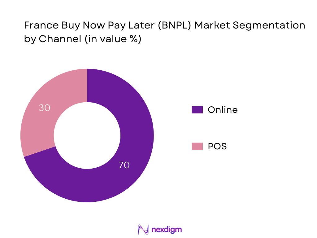 France BNPL Market Segmentation by Channel