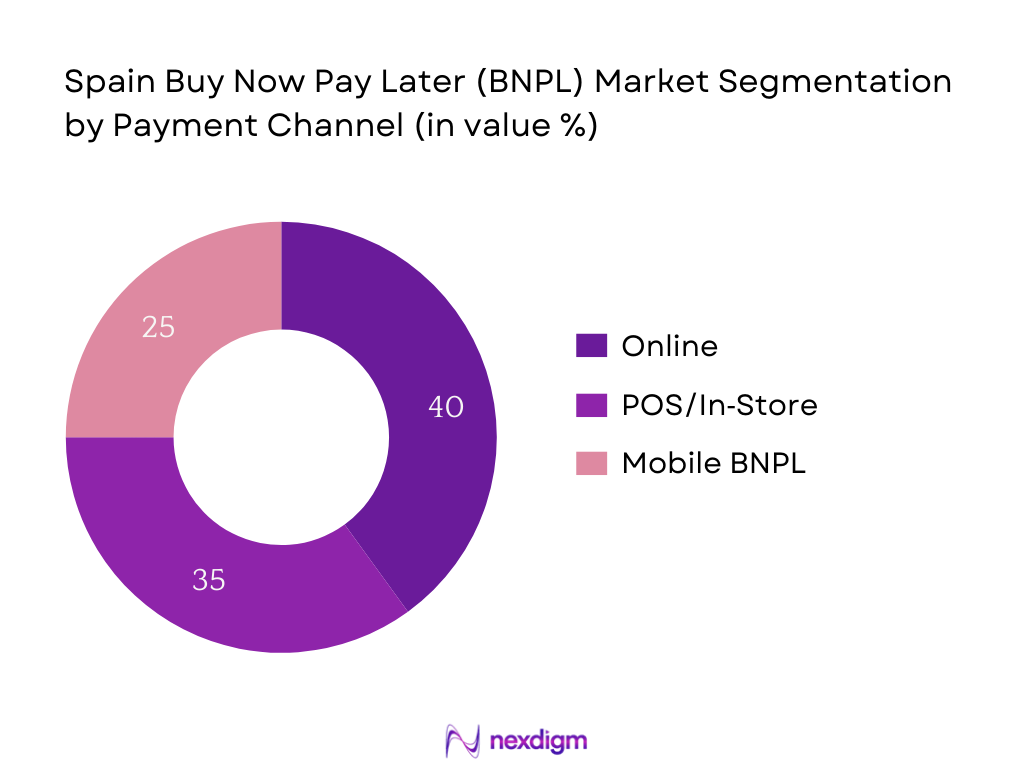 Spain BNPL Market Segmentation by Payment Channel