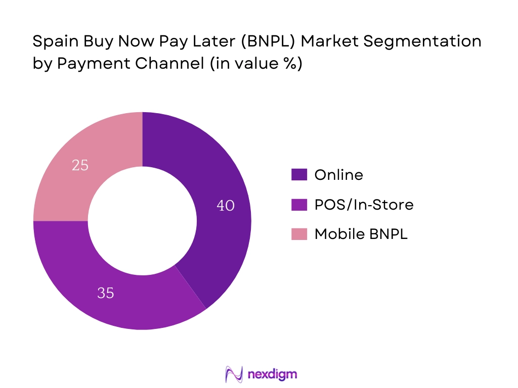 Spain BNPL Market Segmentation by Payment Channel