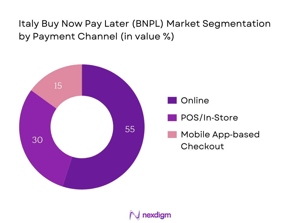 Italy BNPL Market Segmentation by Payment Channel