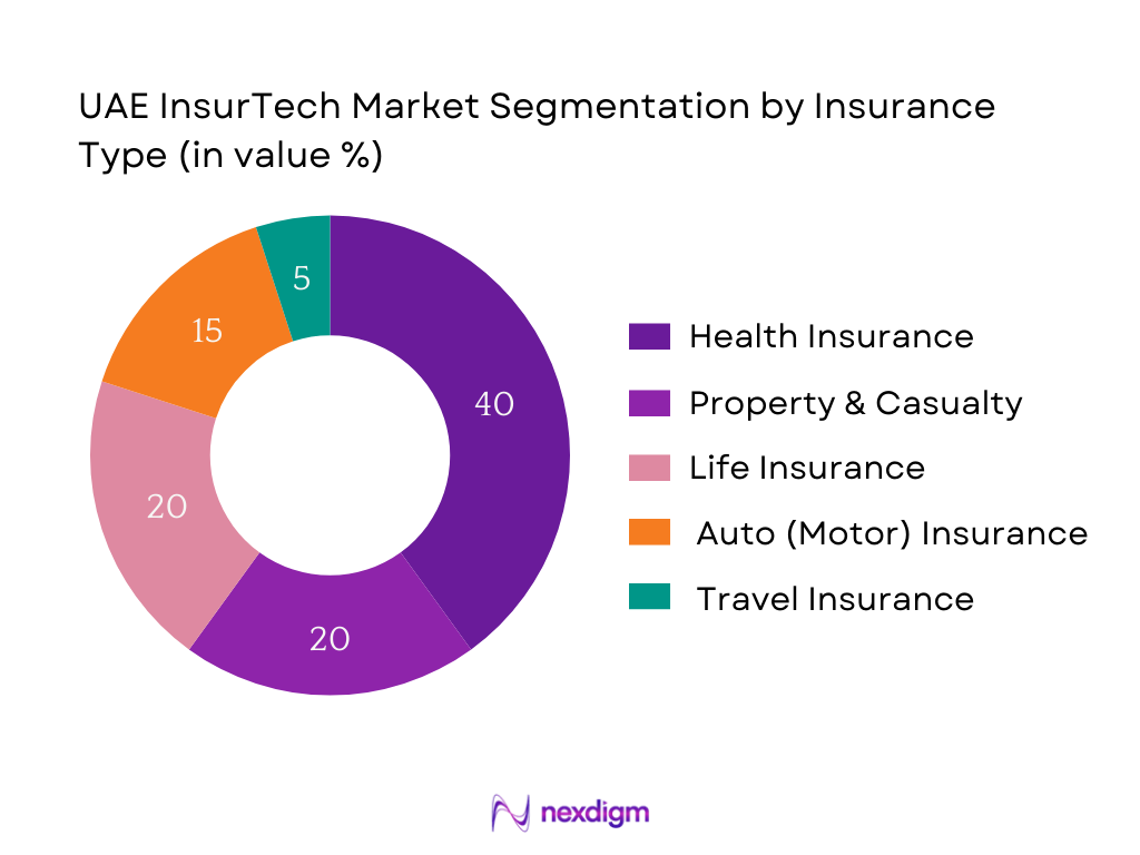 UAE InsurTech Market Segmentation by Insurance Type