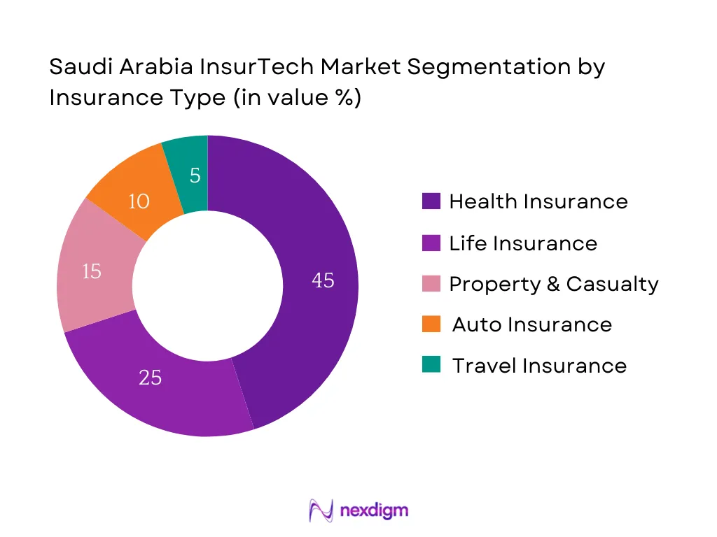 Saudi Arabia InsurTech Market Segmentation by Insurance Type
