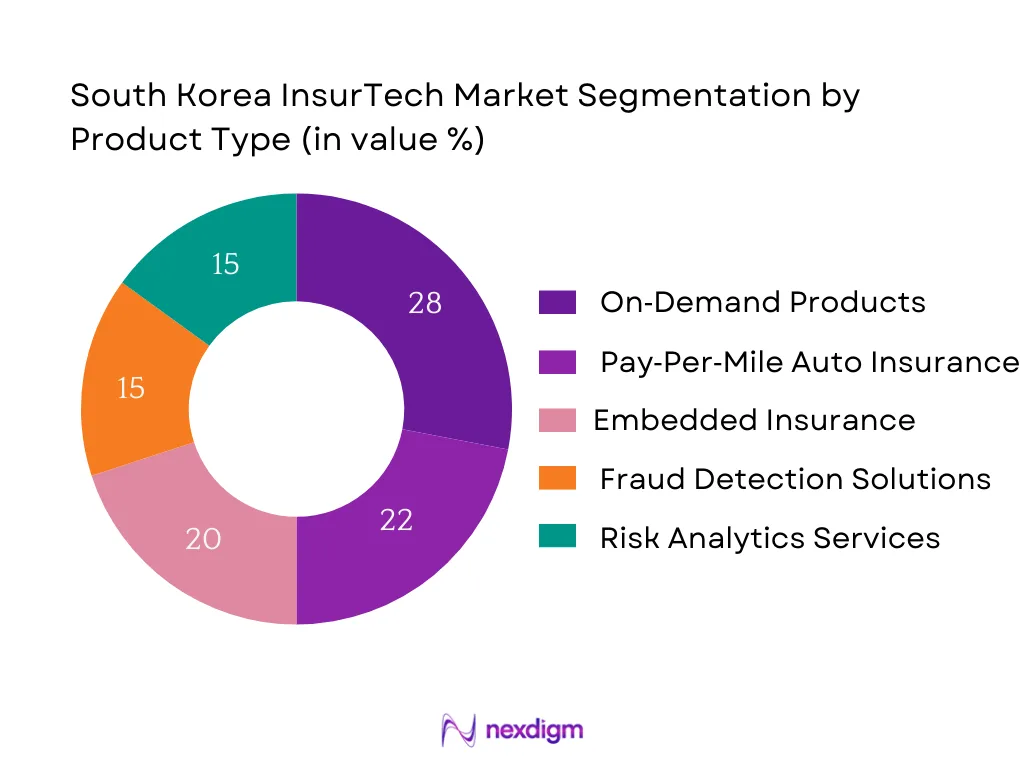 South Korea InsurTech Market Segmentation by Product Type
