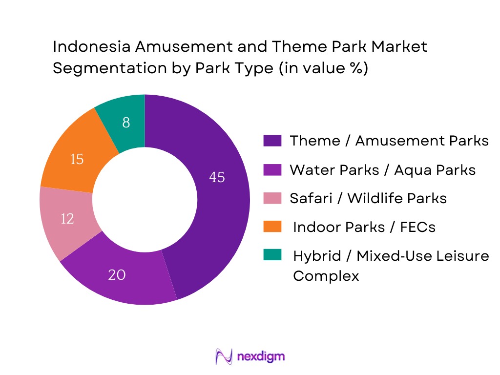 Indonesia Amusement and Theme Park Market Segmentation by Park Type