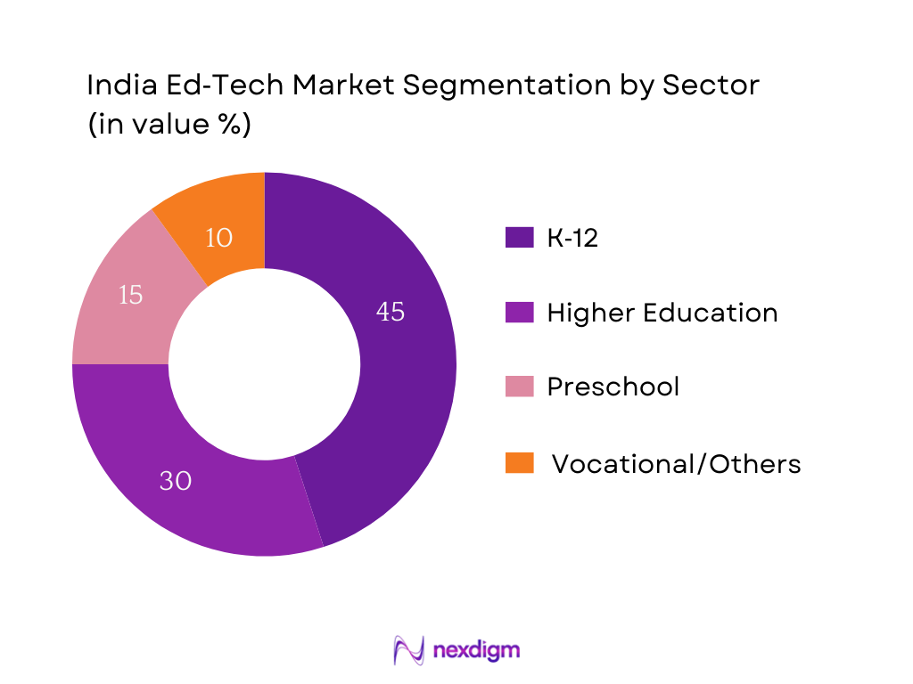 India Ed-Tech Market Segmentation by Sector