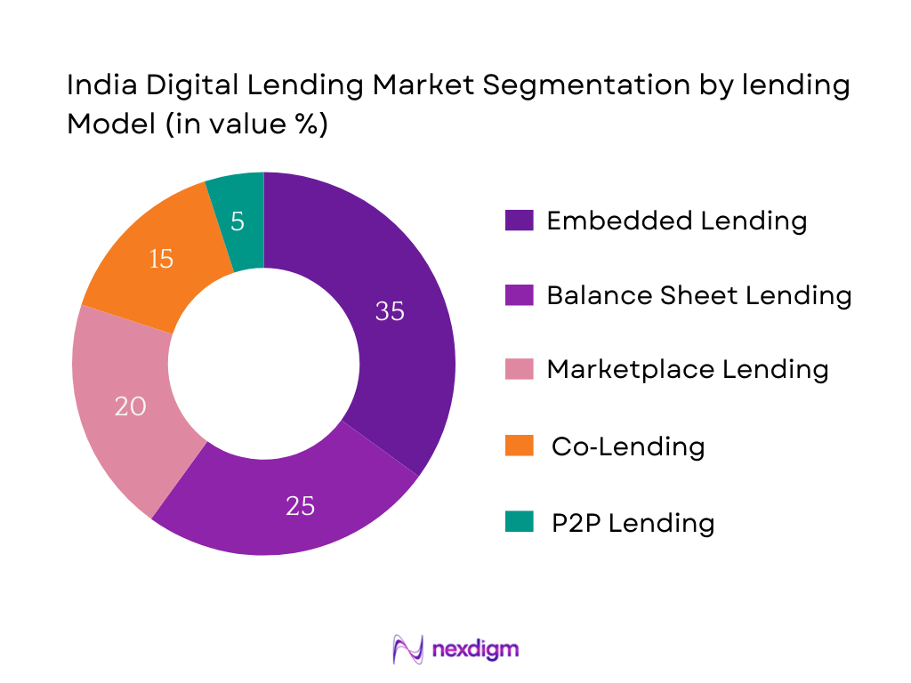 India Digital Lending Market Segmentation by Lending Model