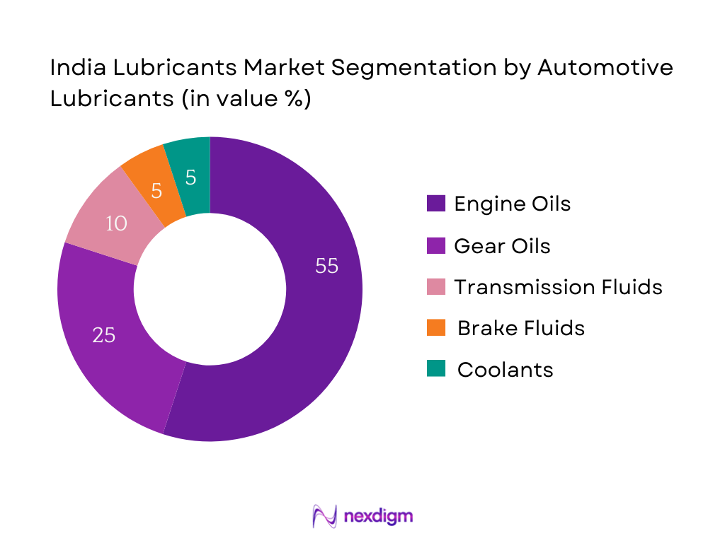 India Lubricants Market Segmentation by Automotive Lubricants