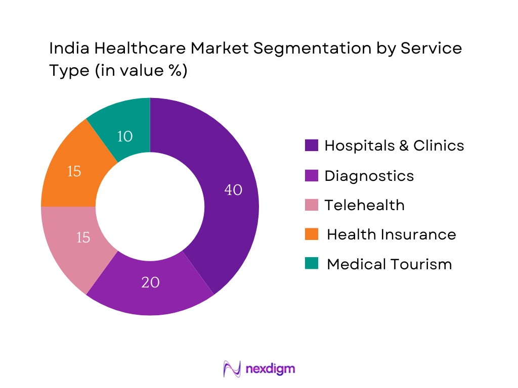 India Healthcare Industry Segmentation by Service Type