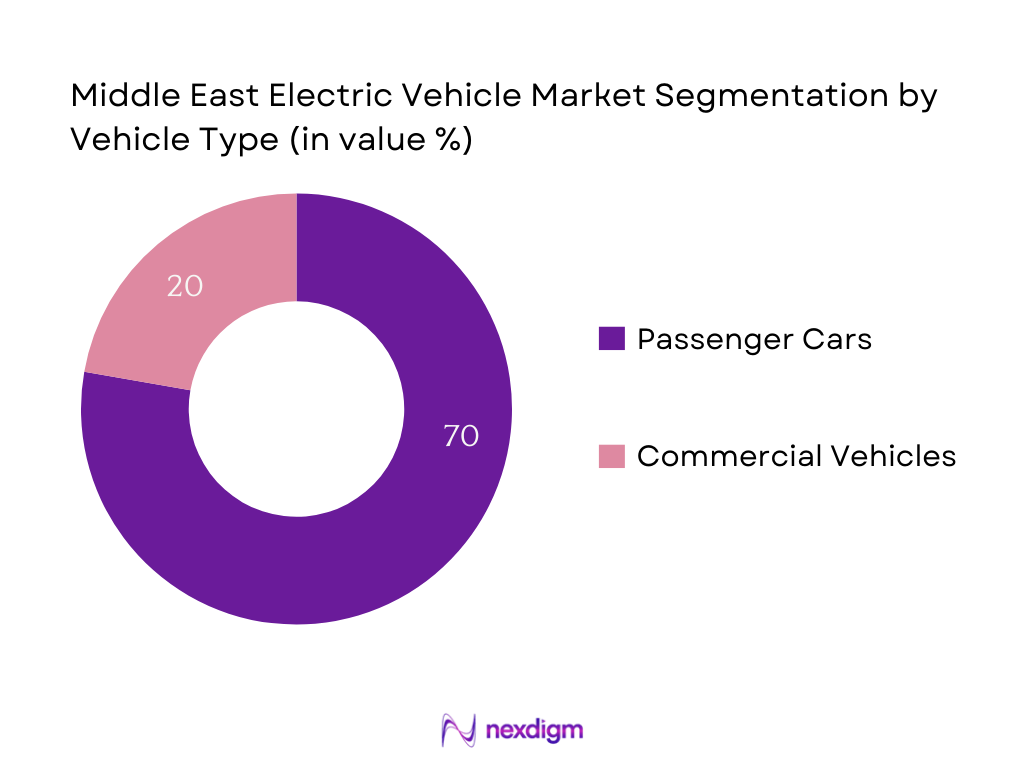 Middle East Electric Vehicle Market Segmentation by Vehicle Type