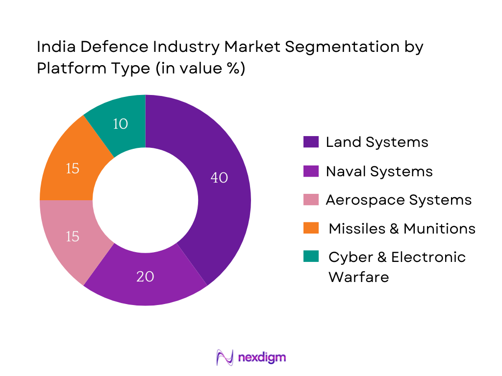 India Defence Industry Market Segmentation by Platform type