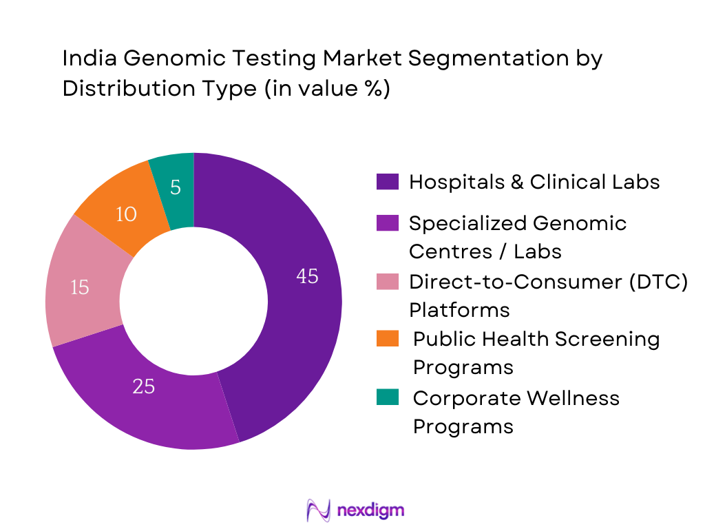 India Genomic Testing Market Segmentation by Distribution Channel