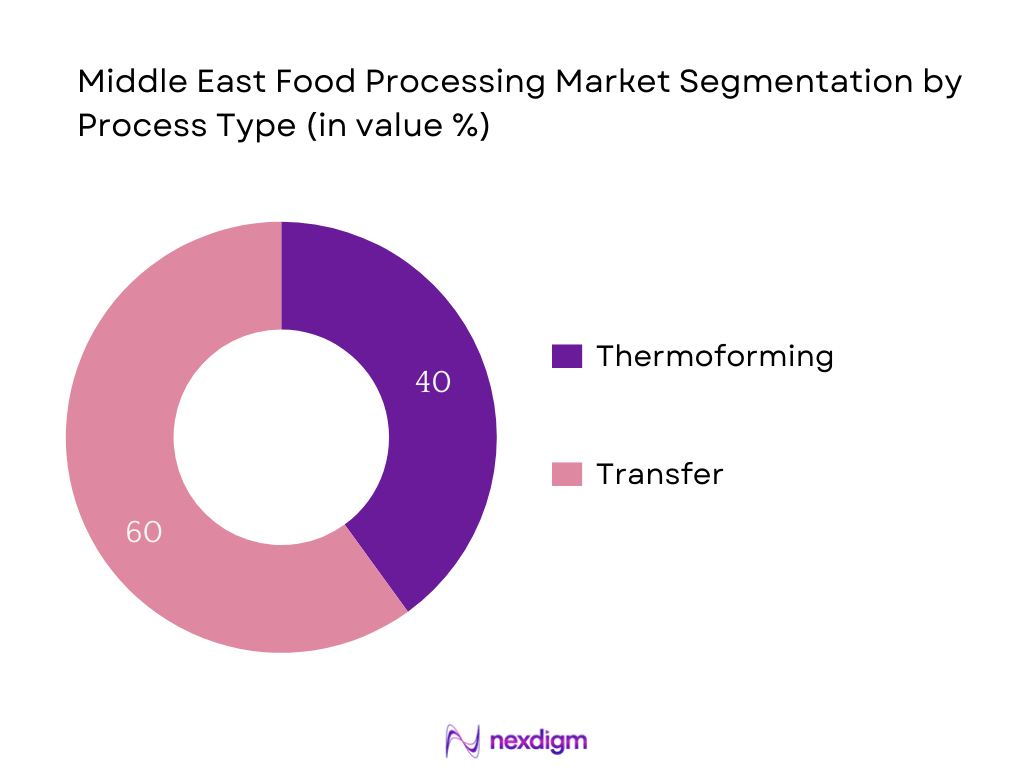 Middle East Food Processing Market Segmentation by Process Type