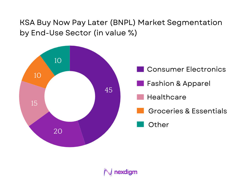 Saudi Arabia BNPL Market Segmentation by End-Use Sector