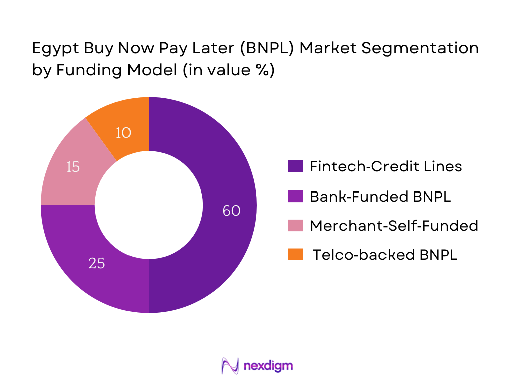 Egypt BNPL Market Segmentation by Funding Model