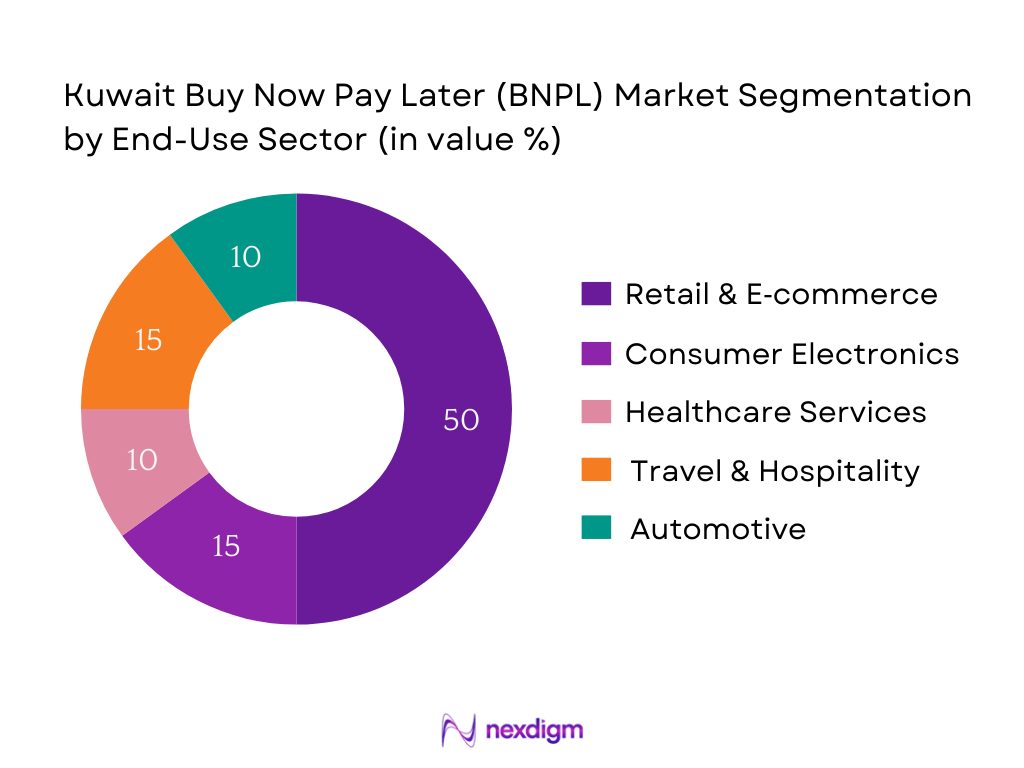 Kuwait BNPL Market Segmentation by End-Use Sector