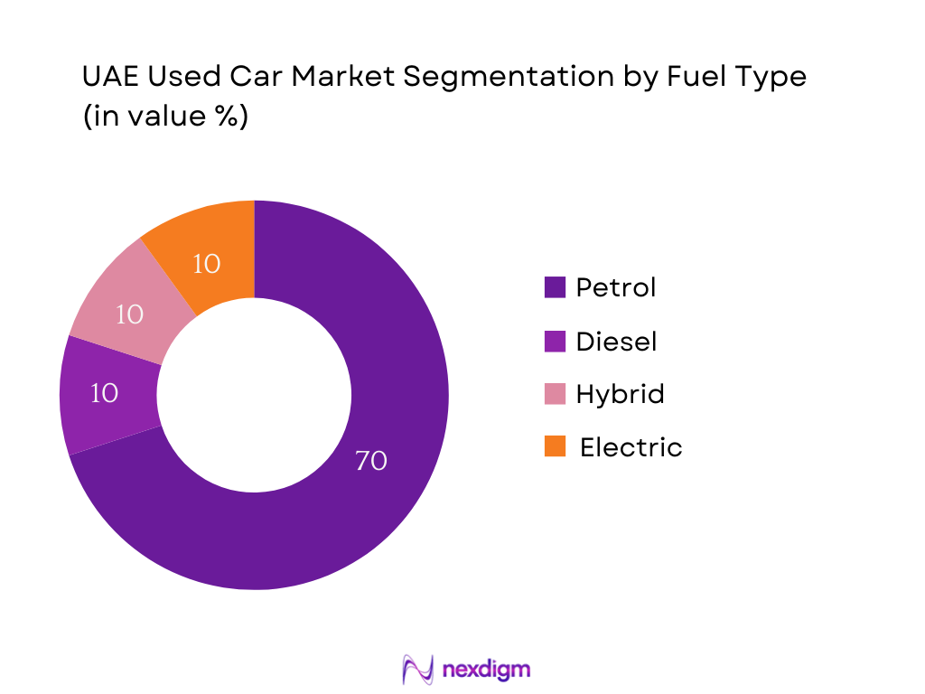 UAE Used Car Market Segmentation by Fuel Type