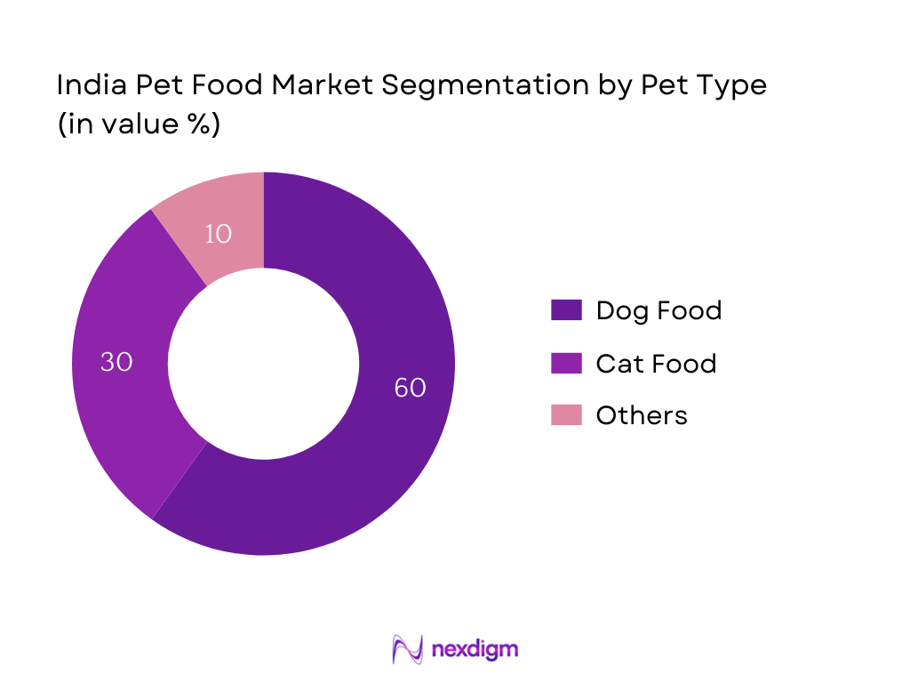 India Pet Food Market Segmentation by Pet Type