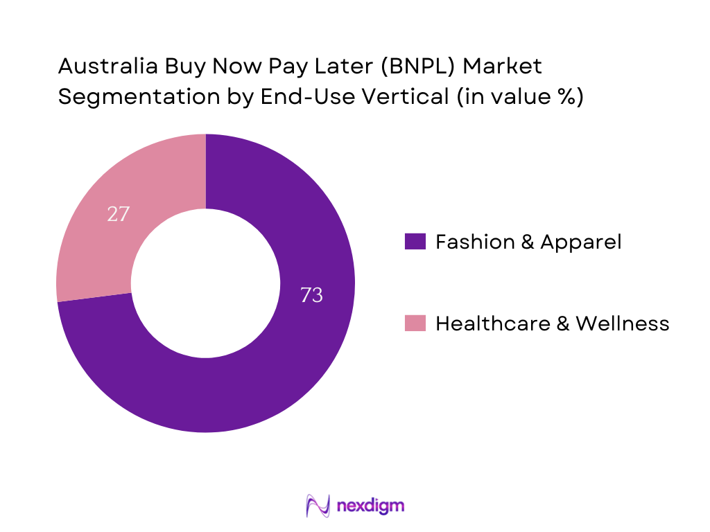 Australia BNPL Market Segmentation by End-use industry