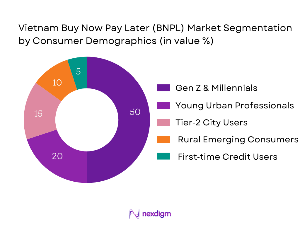 Vietnam BNPL Market Segmentation by Consumer Demographics