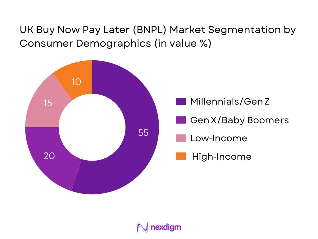 UK BNPL Market Segmentation by Consumer Demographics